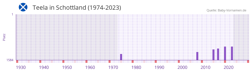 Teela in der Vornamen-Hitliste von Schottland (1974-2023) Teela in der Vornamen-Hitliste von Schottland (1974-2023)