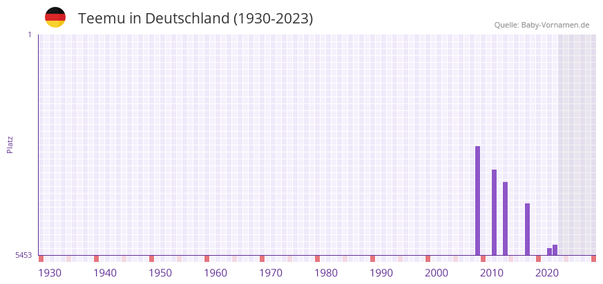 Teemu in der Vornamen-Hitliste von Deutschland (1930-2023)