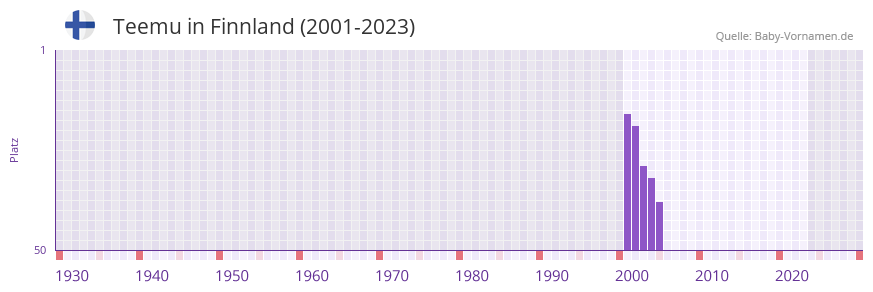 Teemu in der Vornamen-Hitliste von Finnland (2001-2023)