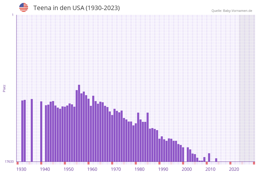 Teena in der Vornamen-Hitliste von den USA (1930-2023)