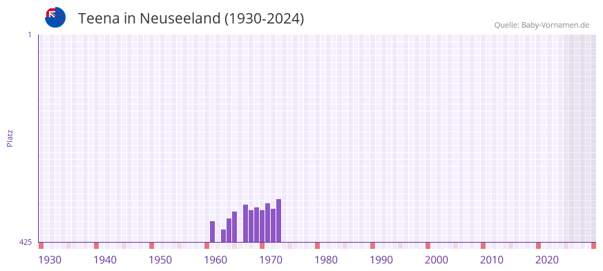 Teena in der Vornamen-Hitliste von Neuseeland (1930-2024)