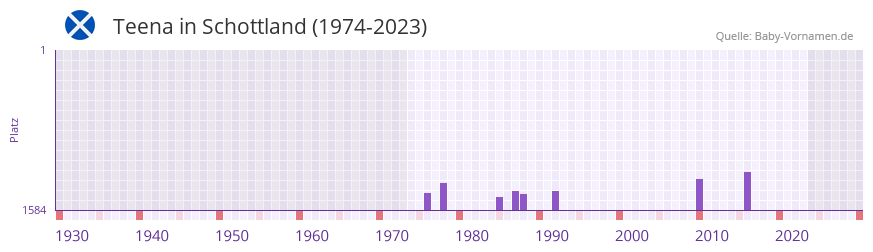 Teena in der Vornamen-Hitliste von Schottland (1974-2023)