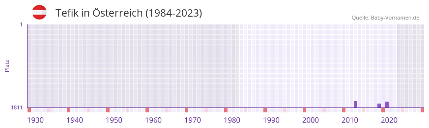 Tefik in der Vornamen-Hitliste von sterreich (1984-2023)