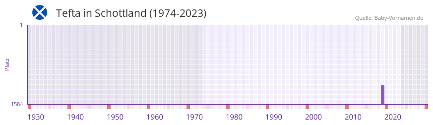 Tefta in der Vornamen-Hitliste von Schottland (1974-2023) Tefta in der Vornamen-Hitliste von Schottland (1974-2023)