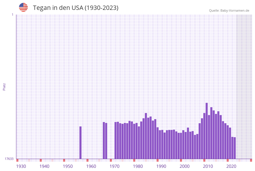 Tegan in der Vornamen-Hitliste von den USA (1930-2023)