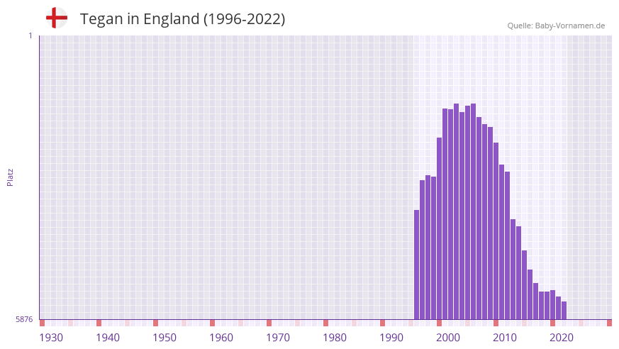 Tegan in der Vornamen-Hitliste von England (1996-2022)