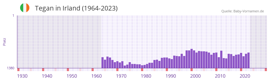 Tegan in der Vornamen-Hitliste von Irland (1964-2023)