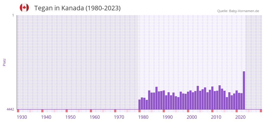 Tegan in der Vornamen-Hitliste von Kanada (1980-2023)