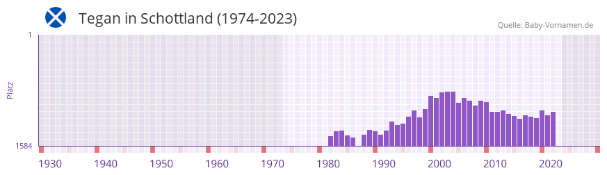 Tegan in der Vornamen-Hitliste von Schottland (1974-2023)