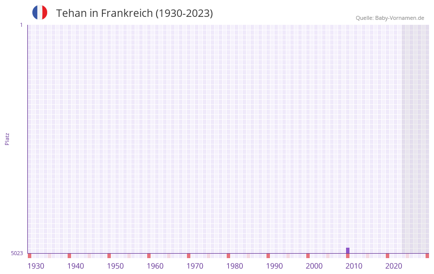 Tehan in der Vornamen-Hitliste von Frankreich (1930-2023) Tehan in der Vornamen-Hitliste von Frankreich (1930-2023)