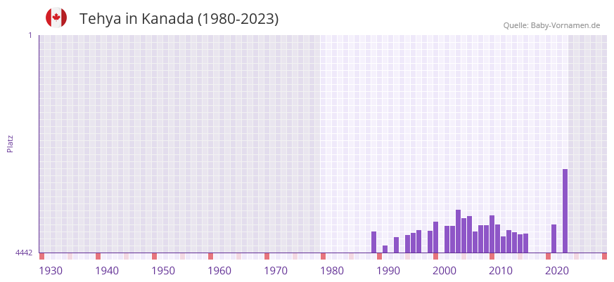 Tehya in der Vornamen-Hitliste von Kanada (1980-2023)