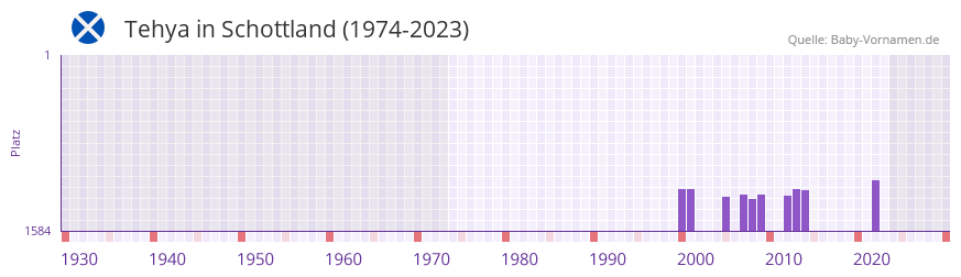 Tehya in der Vornamen-Hitliste von Schottland (1974-2023)