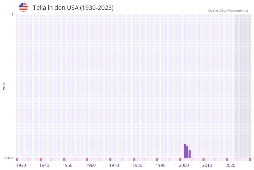 Teija in der Vornamen-Hitliste von den USA (1930-2023) Teija in der Vornamen-Hitliste von den USA (1930-2023)
