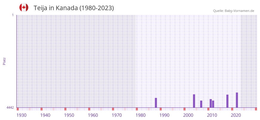 Teija in der Vornamen-Hitliste von Kanada (1980-2023) Teija in der Vornamen-Hitliste von Kanada (1980-2023)