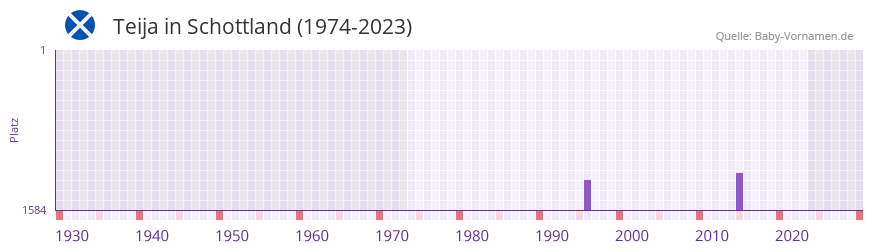 Teija in der Vornamen-Hitliste von Schottland (1974-2023) Teija in der Vornamen-Hitliste von Schottland (1974-2023)