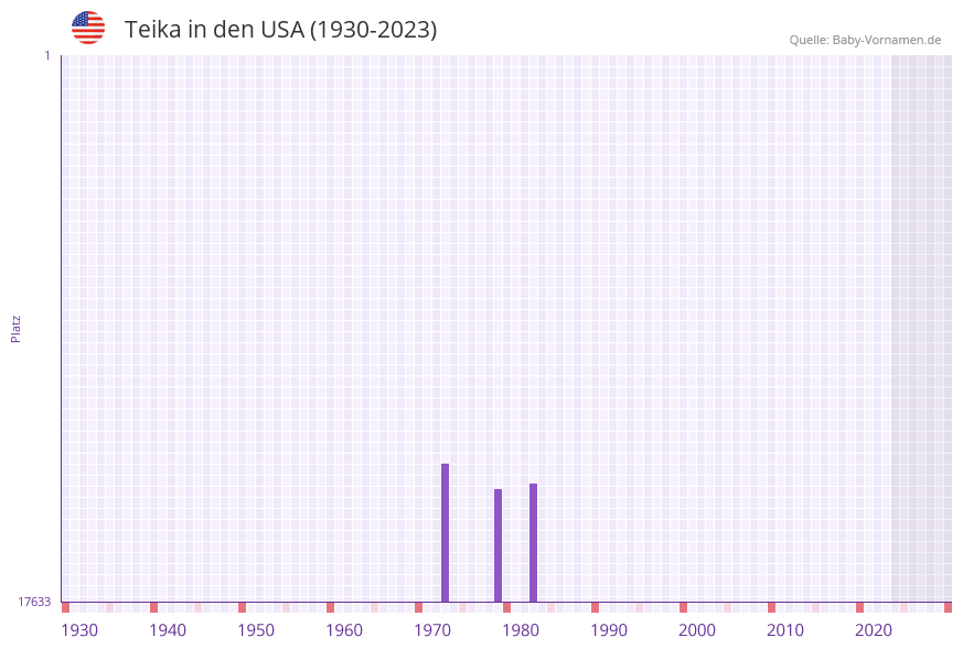 Teika in der Vornamen-Hitliste von den USA (1930-2023) Teika in der Vornamen-Hitliste von den USA (1930-2023)