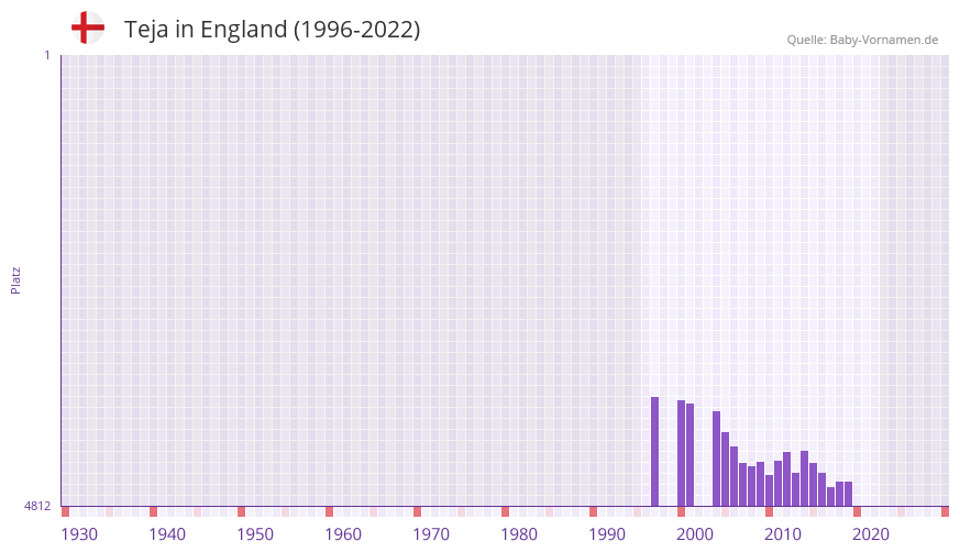 Teja in der Vornamen-Hitliste von England (1996-2022) Teja in der Vornamen-Hitliste von England (1996-2022)