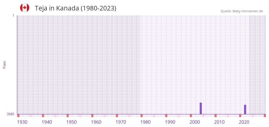 Teja in der Vornamen-Hitliste von Kanada (1980-2023) Teja in der Vornamen-Hitliste von Kanada (1980-2023)