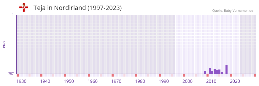 Teja in der Vornamen-Hitliste von Nordirland (1997-2023) Teja in der Vornamen-Hitliste von Nordirland (1997-2023)