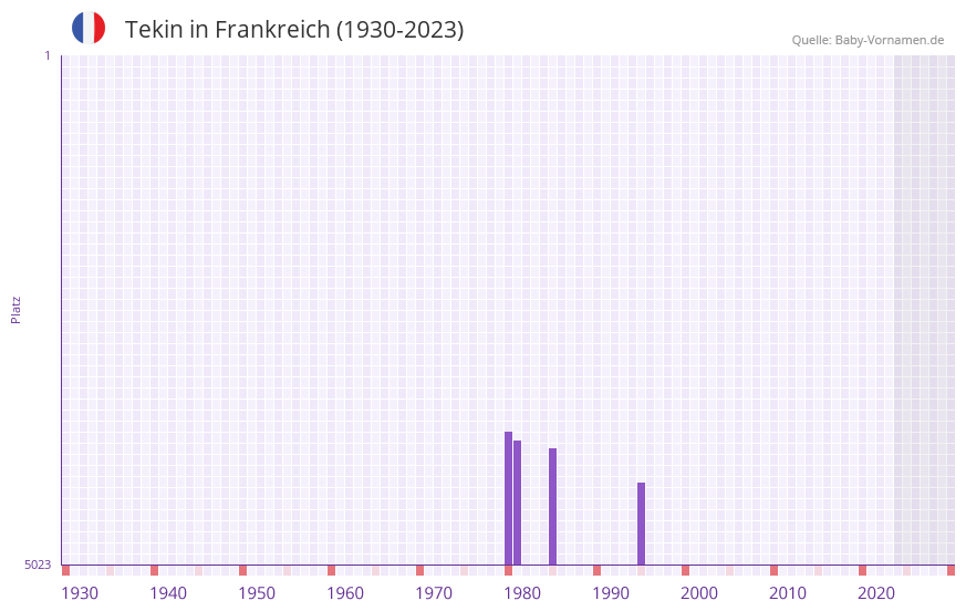 Tekin in der Vornamen-Hitliste von Frankreich (1930-2023) Tekin in der Vornamen-Hitliste von Frankreich (1930-2023)