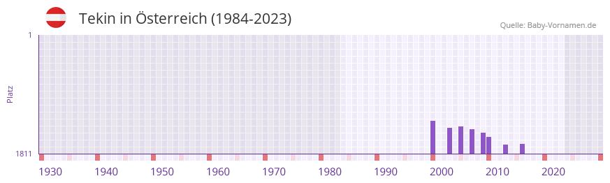 Tekin in der Vornamen-Hitliste von Österreich (1984-2023) Tekin in der Vornamen-Hitliste von Österreich (1984-2023)
