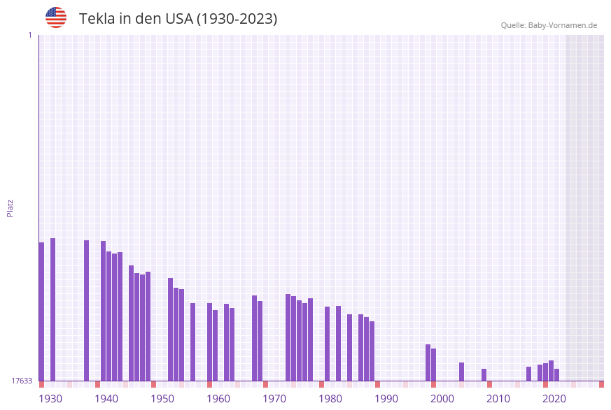 Tekla in der Vornamen-Hitliste von den USA (1930-2023)