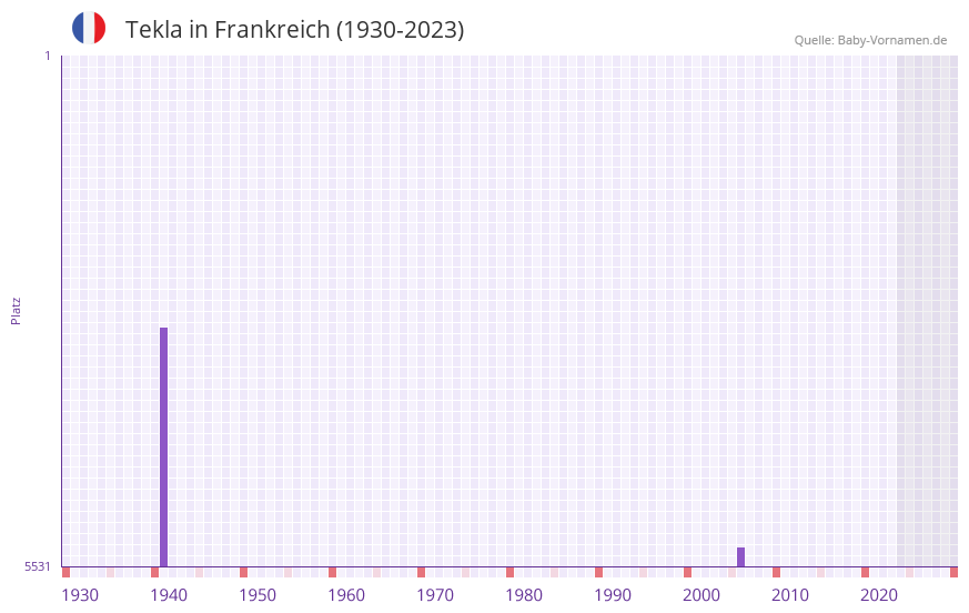 Tekla in der Vornamen-Hitliste von Frankreich (1930-2023)