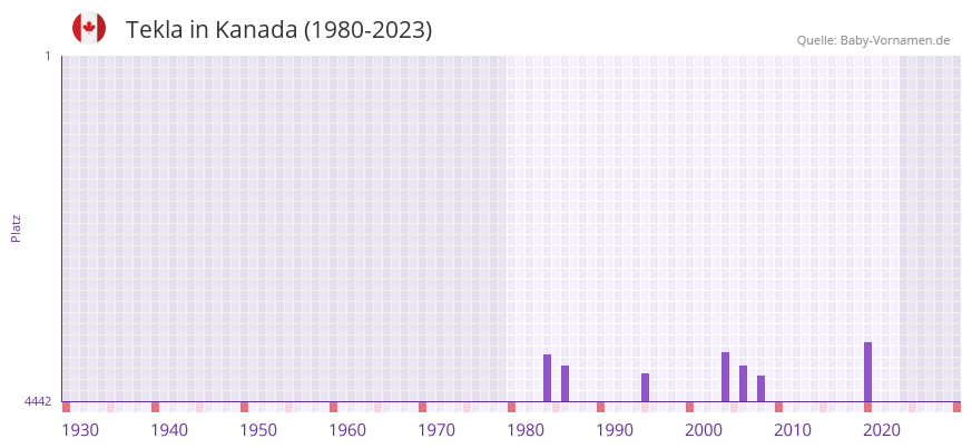 Tekla in der Vornamen-Hitliste von Kanada (1980-2023)