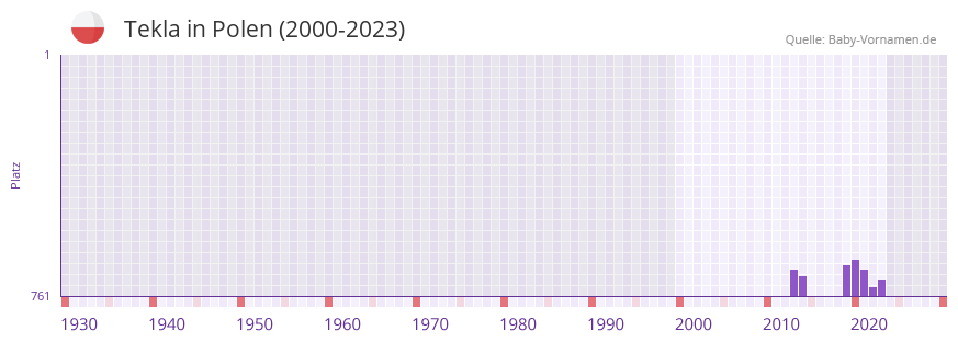 Tekla in der Vornamen-Hitliste von Polen (2000-2023)