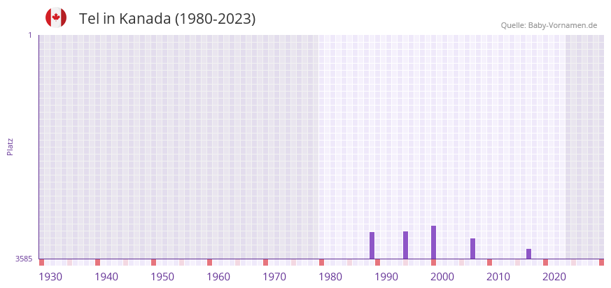 Tel in der Vornamen-Hitliste von Kanada (1980-2023)