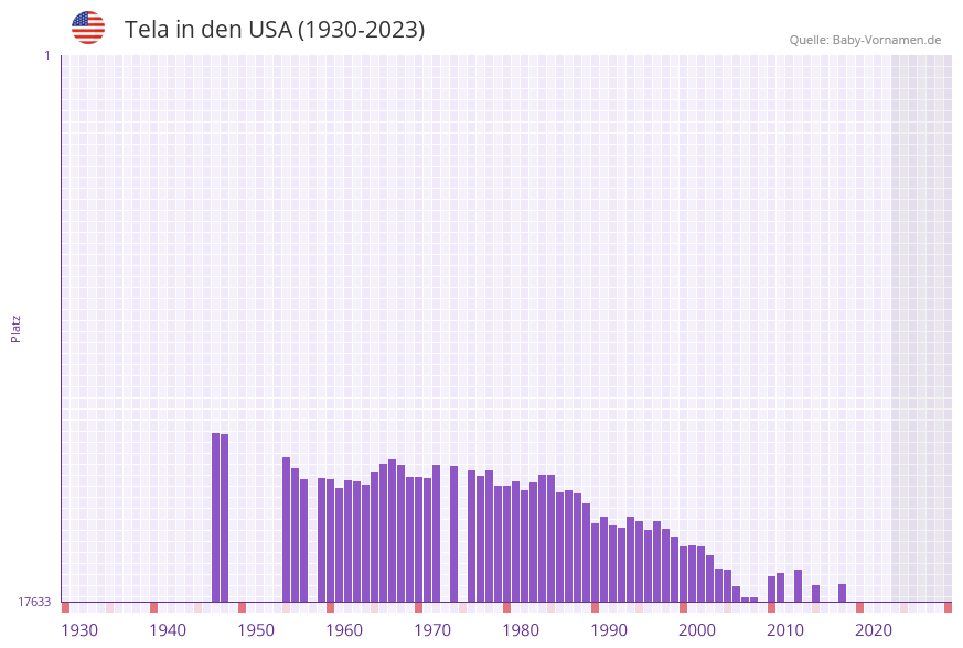 Tela in der Vornamen-Hitliste von den USA (1930-2023) Tela in der Vornamen-Hitliste von den USA (1930-2023)