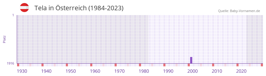 Tela in der Vornamen-Hitliste von Österreich (1984-2023) Tela in der Vornamen-Hitliste von Österreich (1984-2023)
