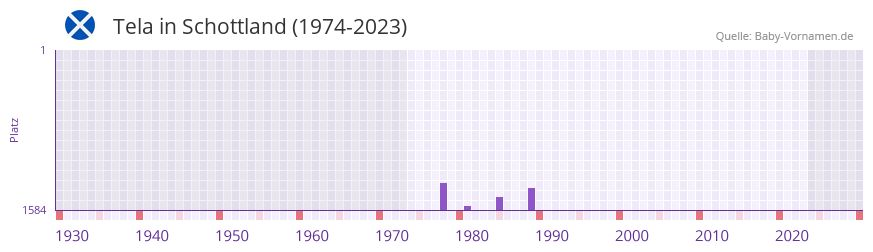 Tela in der Vornamen-Hitliste von Schottland (1974-2023) Tela in der Vornamen-Hitliste von Schottland (1974-2023)