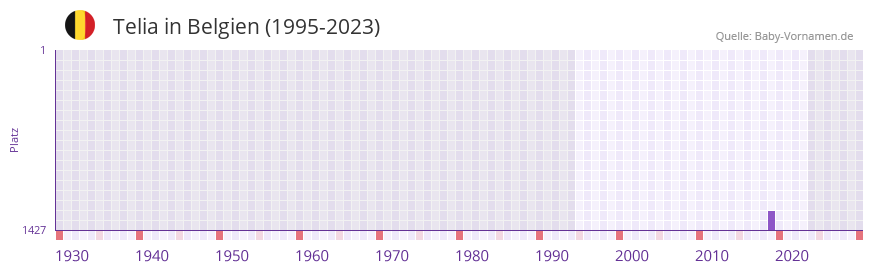 Telia in der Vornamen-Hitliste von Belgien (1995-2023)