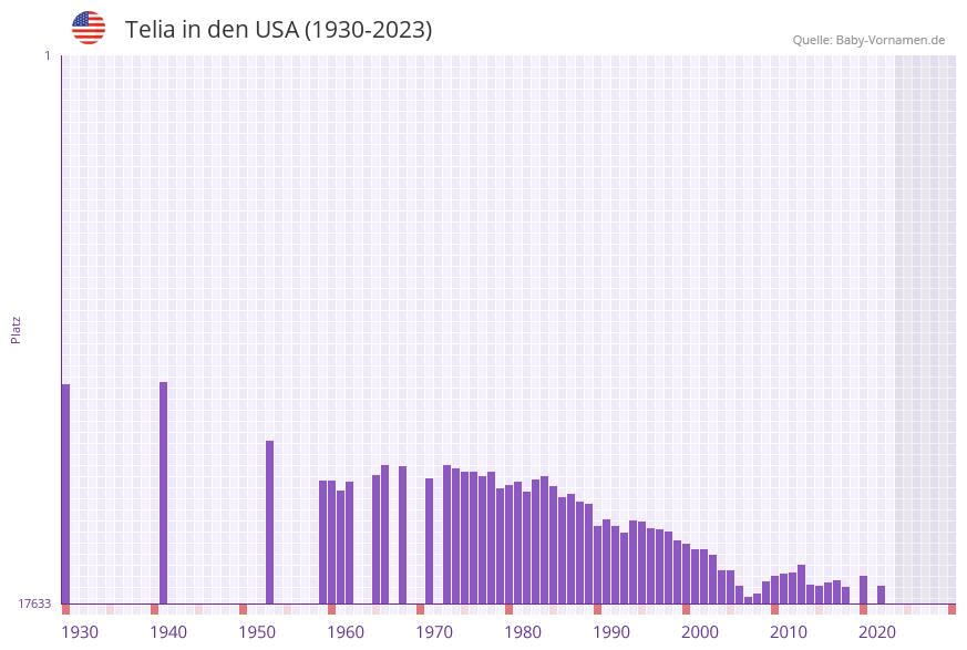 Telia in der Vornamen-Hitliste von den USA (1930-2023)