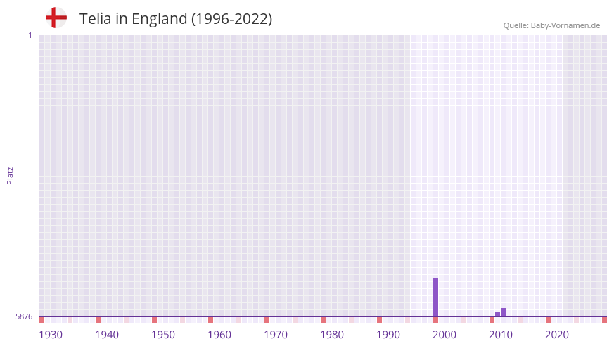 Telia in der Vornamen-Hitliste von England (1996-2022)