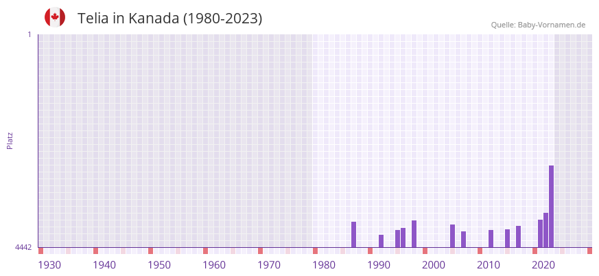 Telia in der Vornamen-Hitliste von Kanada (1980-2023)