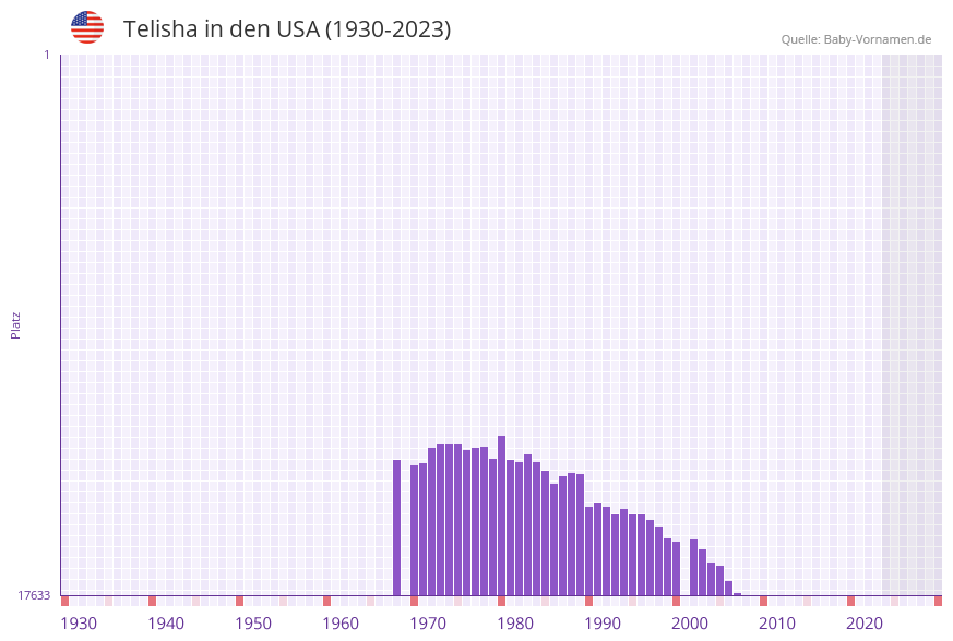 Telisha in der Vornamen-Hitliste von den USA (1930-2023) Telisha in der Vornamen-Hitliste von den USA (1930-2023)