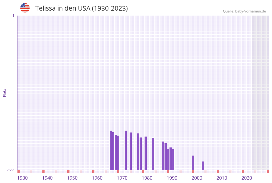 Telissa in der Vornamen-Hitliste von den USA (1930-2023) Telissa in der Vornamen-Hitliste von den USA (1930-2023)
