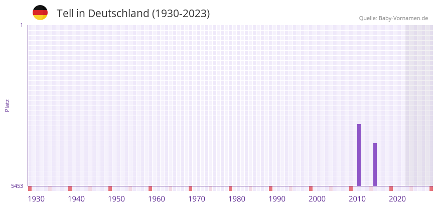 Tell in der Vornamen-Hitliste von Deutschland (1930-2023)