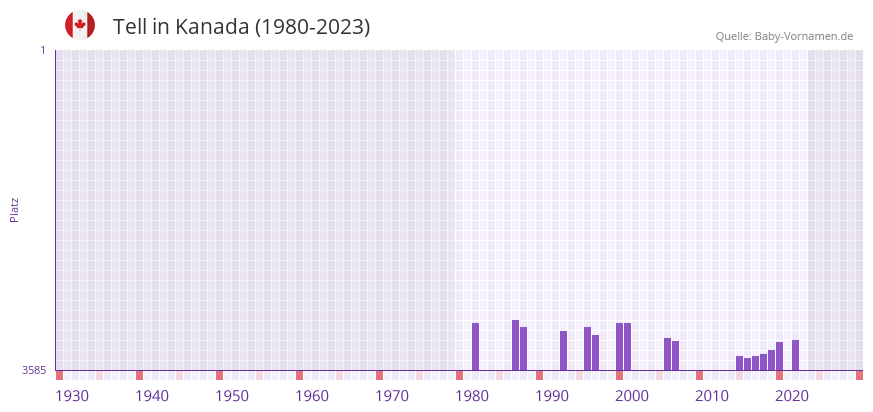 Tell in der Vornamen-Hitliste von Kanada (1980-2023)