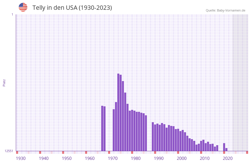 Telly in der Vornamen-Hitliste von den USA (1930-2023)