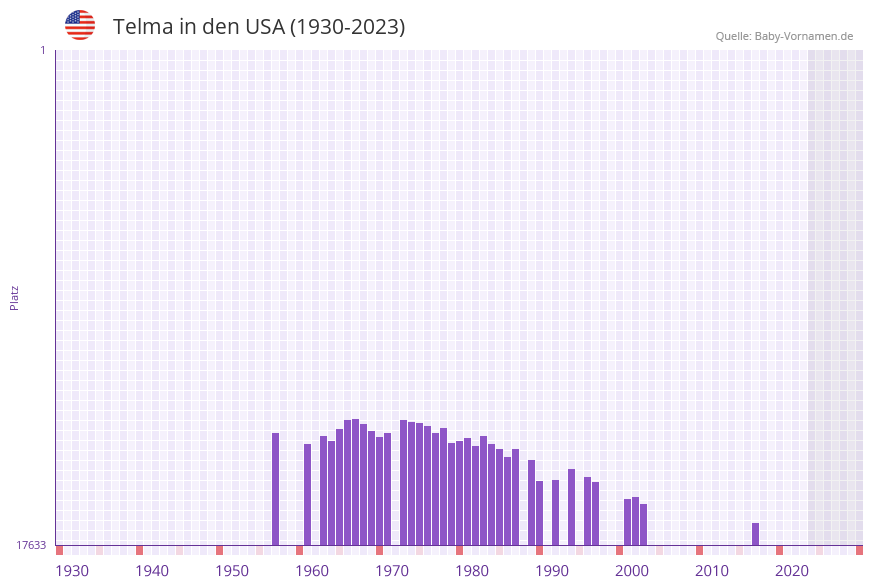 Telma in der Vornamen-Hitliste von den USA (1930-2023)