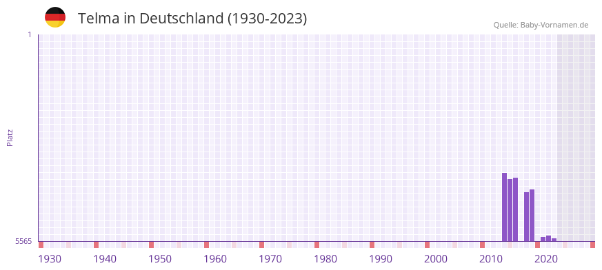 Telma in der Vornamen-Hitliste von Deutschland (1930-2023)