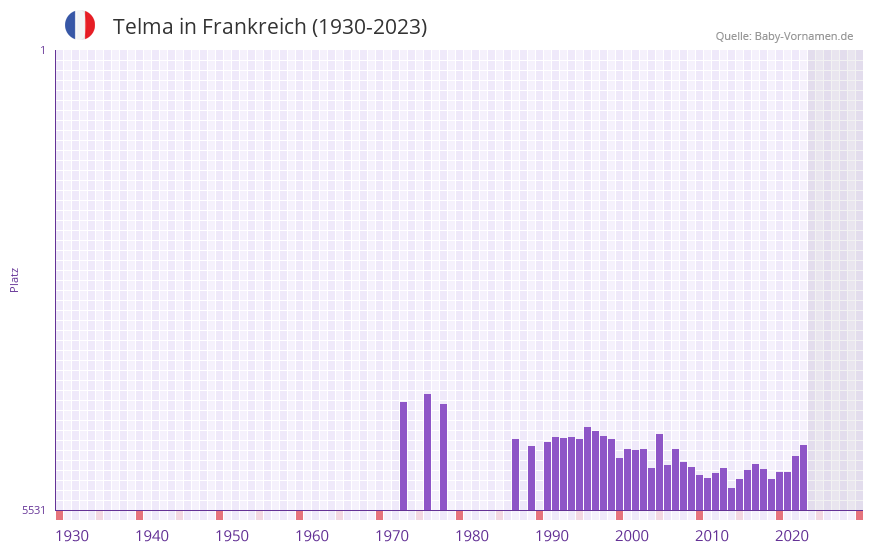 Telma in der Vornamen-Hitliste von Frankreich (1930-2023)