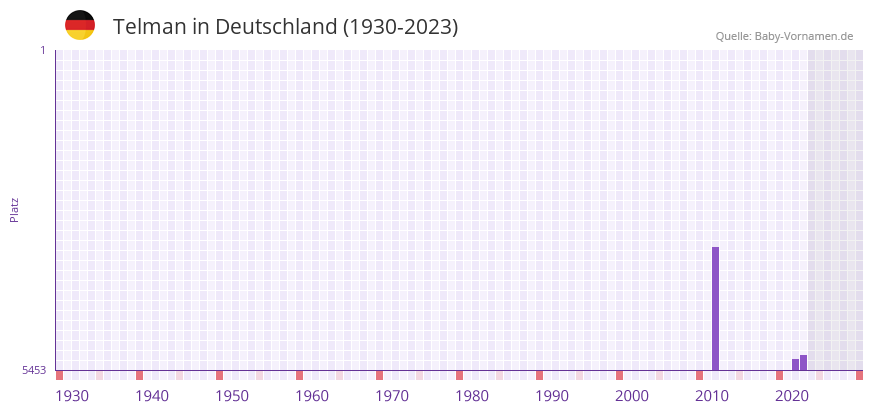 Telman in der Vornamen-Hitliste von Deutschland (1930-2023) Telman in der Vornamen-Hitliste von Deutschland (1930-2023)