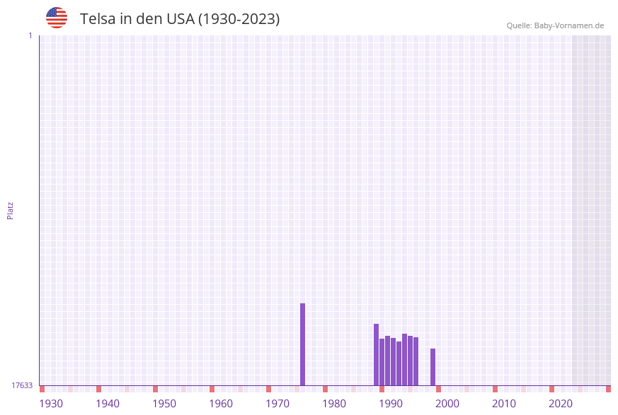Telsa in der Vornamen-Hitliste von den USA (1930-2023) Telsa in der Vornamen-Hitliste von den USA (1930-2023)
