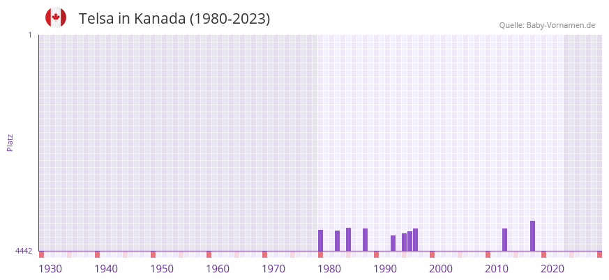 Telsa in der Vornamen-Hitliste von Kanada (1980-2023) Telsa in der Vornamen-Hitliste von Kanada (1980-2023)