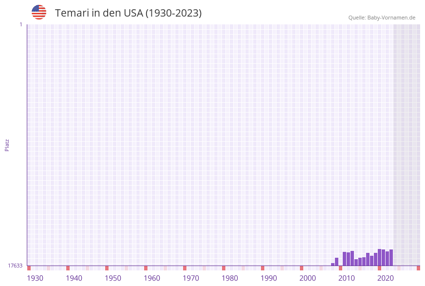 Temari in der Vornamen-Hitliste von den USA (1930-2023) Temari in der Vornamen-Hitliste von den USA (1930-2023)