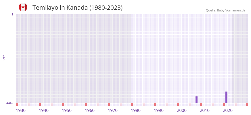 Temilayo in der Vornamen-Hitliste von Kanada (1980-2023)